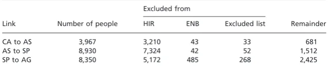 Table 6 Number of people who are ﬁltered from HIR, ENB and excluded list