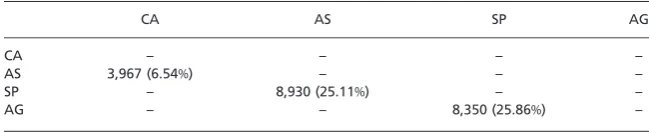 Table 7 Matrix of number of people who appear in a stage but not the proceeding stage