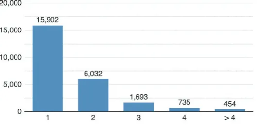 Figure 3: Number of frequency of assessment taken by individuals who only appear in CA