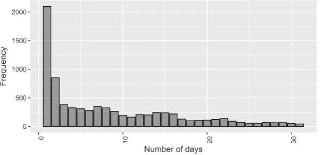 Figure 4: Frequency of length of provision of CA people who receive one assessment and ‘fur-ther assessment’ as outcome form