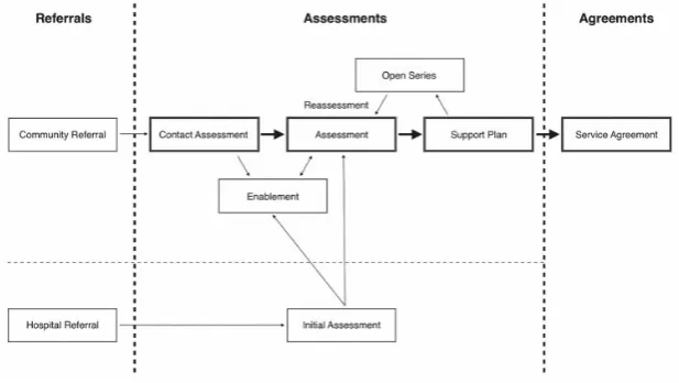 Figure 2: High-level assessment process