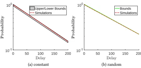 Figure 6: Waiting-time CCDF for Np MMPPs; constant andrandom packet sizes; (N = 5, µ1 = 0.1, µ2 = 0.5, λ1 = 1, λ2 = 25, = 0.1, q = 0.9, E[ξ1] = 0.2, ρ = 0.99)