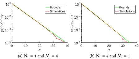 Figure 1: Waiting-time CCDF (upper bounds vs. simula-tions); (N = 5, ρ = 0.99)
