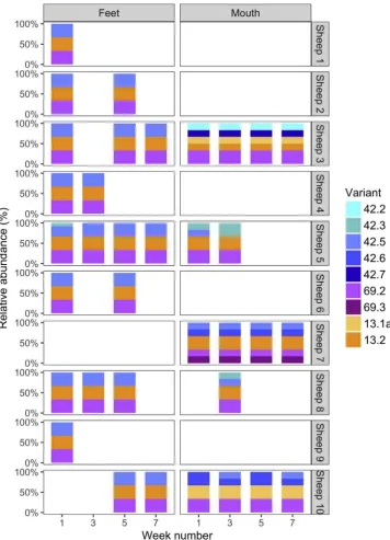 Fig. 2. Relative abundance of locus variants in swabsamples from Farm A. The ten sheep from Farm A arelisted on the right of the ﬁgure