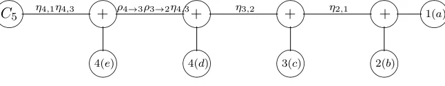 Figure 1: The tree representing the expression deﬁning a C5