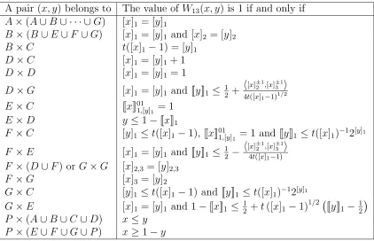 Table 2: The deﬁnition of the ˇandSvejk graphon on (A∪· · ·∪G∪P)2 except on C2, E2, B ×D D × B.