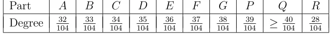 Table 3: The degrees of the vertices in each part of the Svejk graphon.ˇ