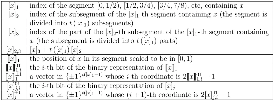 Table 1: The notation used in the deﬁnition of the Svejk graphon.ˇ