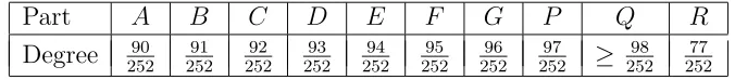 Table 1: The degrees of the vertices in the parts of the graphon W0 from the proof ofTheorem 1.