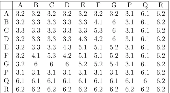 Table 2: Subsections where the structure of the tiles are presented and the related decoratedconstraints then given.