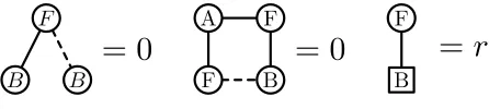 Figure 10: The decorated constraints forcing the structure of the tile B × F.