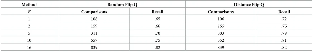 Table 7. Flipping the bits in the query only with K = 16 and L = 10 on AOL-logs with τ = 0.7.