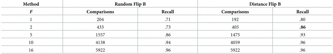 Table 8. Flipping the bits in both the query and the database with K = 16 and L = 10 on AOL-logs with τ = 0.7.