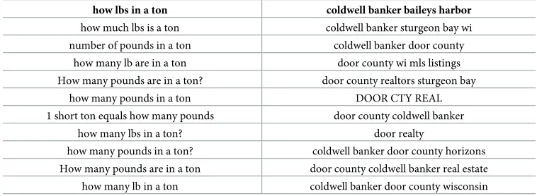 Table 10. 10 similar neighbors returned by Distance Flip B with L = 10, K = 24, and F = 2 on Qlogs100 for twoexample queries.