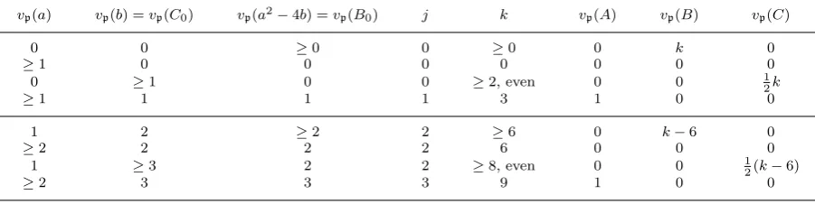Table 5.1. Possible parameter valuations at an odd prime