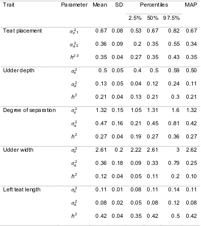 Table 5 Marginal distributions of variance components and heritabilities of 