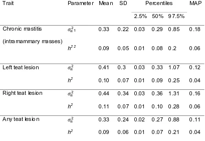 Table 7 Marginal distributions of heritabilities from the individual animal model 