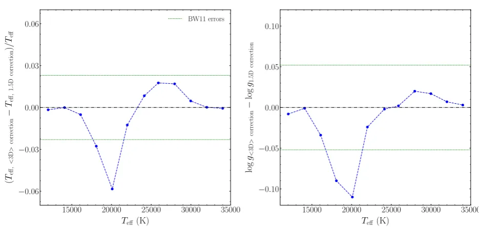 Figure 12. Fits of synthetic spectra based on 1D LHDthe left and right panels, respectively