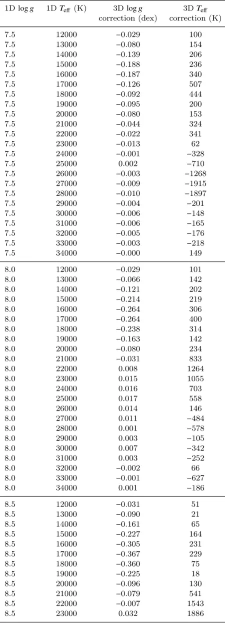 Table 2. Our proposed 3D corrections for log g and Teﬀ derivedfrom ⟨3D⟩ structures. A negative value indicates that 1D overes-timates the parameter, while a positive value indicates underes-timation.