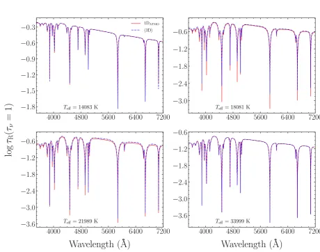 Figure 3. Atmospheric line forming regions for 1D ATMO (solid red) and ⟨3D⟩ (dashed blue) spectra as deﬁned by τR(τν = 1), wherethe plasma becomes optically thin for photons of frequency ν.