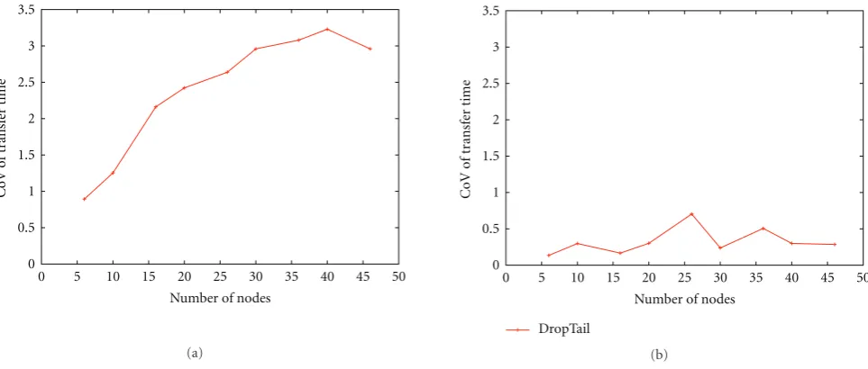 Figure 4: CoV of transfer time under DropTail/FIFO (short ﬂows interarrival time = 500 ms): (a) small ﬁles; (b) large ﬁles.
