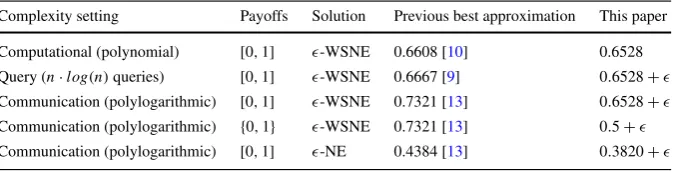 Table 1 Comparison of our approximation guarantees with the previous best-known guarantees