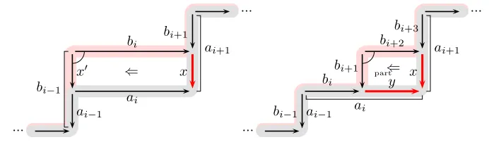 Figure 1. Comparing the reductionand pushcrosses the possibly proper divisorgather the elements at level Ri,x (left) and the split reduc-tion R breaki,x,y (right), here for i odd: in both cases, we divide ai+1 by x x to the left using an lcm, but, for Ri,x, we demand thatx crosses the whole of ai, whereas, for Ri,x,y break, we only require that x y of ai; as a consequence, we cannot i − 1 and the depth increases by 2.