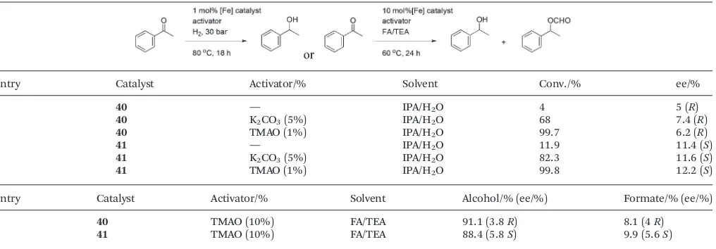 Table 7Asymmetric hydrogenation (entries 1–6) and ATH (entries 7 and 8) of acetophenone using complexes 40 and 41