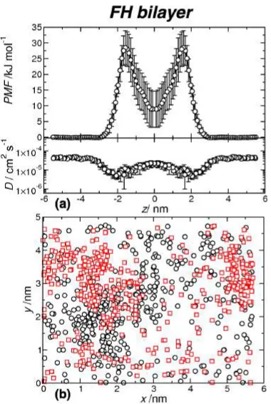 Fig. 8 PMF proﬁles for 9 independent water molecules placed atdifferent initial xy positions into the 1:1:1 FH bilayer