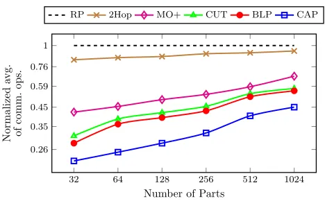 Fig. 2 The geometric means of the communication operation countsand 2Hop [incurred by the partitions obtained by BLP, CUT [10], CAP, MO+ [10]13] normalized with respect to those by RP