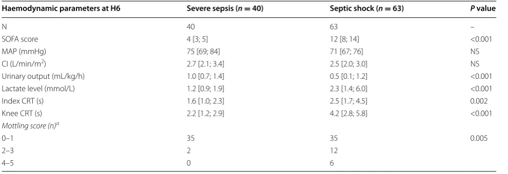 Table 2 Haemodynamic parameters of patients with severe sepsis and septic shock