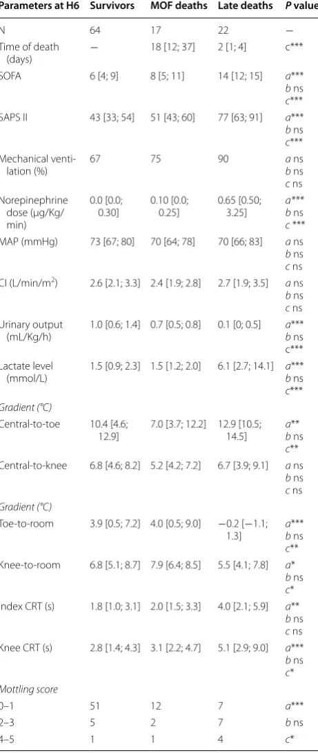 Table 3 Hemodynamic parameters of patients with severe sepsis or septic shock according to ICU outcome