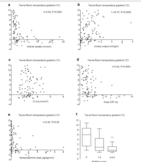 Fig. 3 Relationship between toe‑to‑room temperature gradient and hemodynamic parameters in a pooled analysis of patient with severe sepsis and septic shock at H6; a arterial lactate level, b urinary output, c cardiac index, d knee capillary refill time, e 