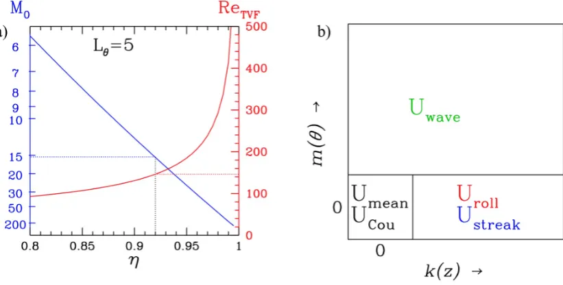 FIG. 1. (a) Dependence of critical Reynolds number ReTVF on the radius ratio η for transition to Taylor-vortex ﬂow (rightscale)