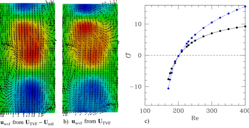 FIG. 4. Comparison of linearization about U(a) onlynegative, green for zero) and radial and axial velocity by arrows
