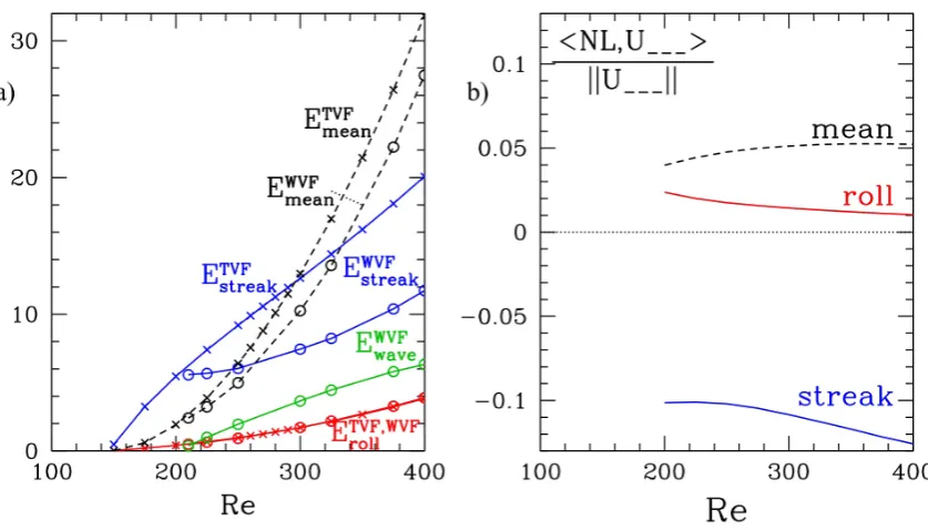 FIG. 5. (a) Energy decomposition for UTVF and UWVF. (See Fig. 1(b) for deﬁnitions of this decomposition.) Curves markedwith crosses correspond to the components of UTVF originating at Re = 146