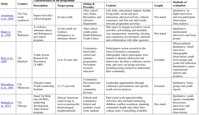 Table 1. Description of included studies. 