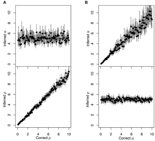 Figure 1. Application to a single simulated dataset. (genealogy. (of root-to-tip (y-axis) versus sampling dates (x-axis)