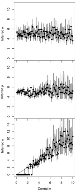 Figure 3. Application to multiple datasets simulated with a relaxed clock.One hundred simulated datasets were analysed, each of which used param-eters � = 5, � = 5 and 0.1 < � < 10 (x-axis), and for these parameters theinferred mean (y-axis, dot) and 95%CI intervals (y-axis, line) are shown.