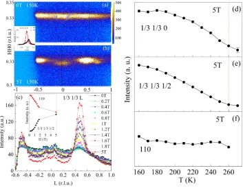 Figure 4.Figure 4. ( (aa,,bb) Neutron scattering rod along 1/3 1/3 L direction under 0 and 5 T at 150 K
