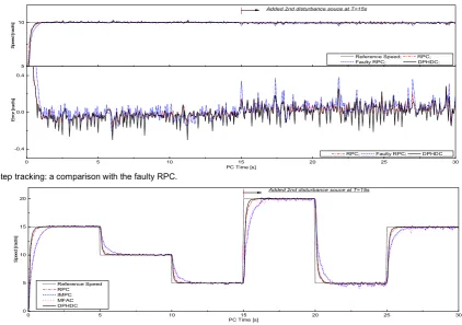 Fig. 6.  Step tracking: a comparison with the faulty RPC. 