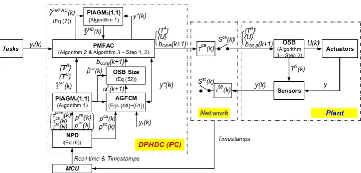 Fig. 1.  A generic NCS architecture using the proposed DPHDC approach.