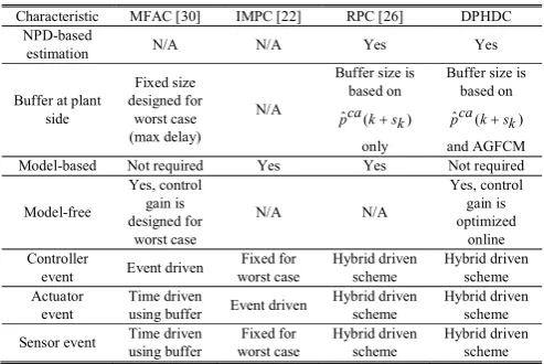 Fig. 3.  Configuration of the networked servomotor control system. 