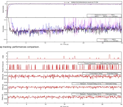Fig. 4.  Step tracking: performances comparison. 