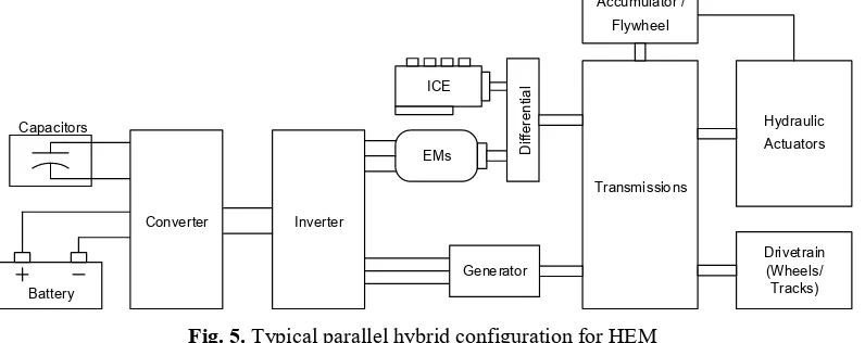 Fig. 4. Typical series hybrid configuration for HEM 