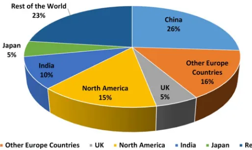 Fig. 2. Global construction market share in 2014 ([8], Source: Global Market Data)  