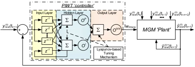 Fig. 4. Representative closed-control form to optimize the MGM using the PIWT. 