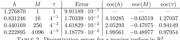 Figure 2. Triangular approximation Γh,0 of Γ(0) for h = h0, . . . , h3.
