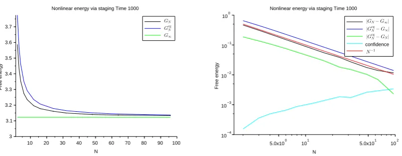 Figure 1: For the nonlinear potential, the free energy diﬀerence is sampled using staging, andthe result is compared to the coarse-grained approximation