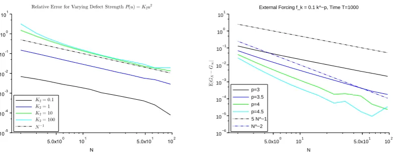 Figure 2: Convergence is studied under varying defect behavior. On the left, the strength of thedefect potential P(u) = K2u2 is varied and the relative error in the free energy is plotted